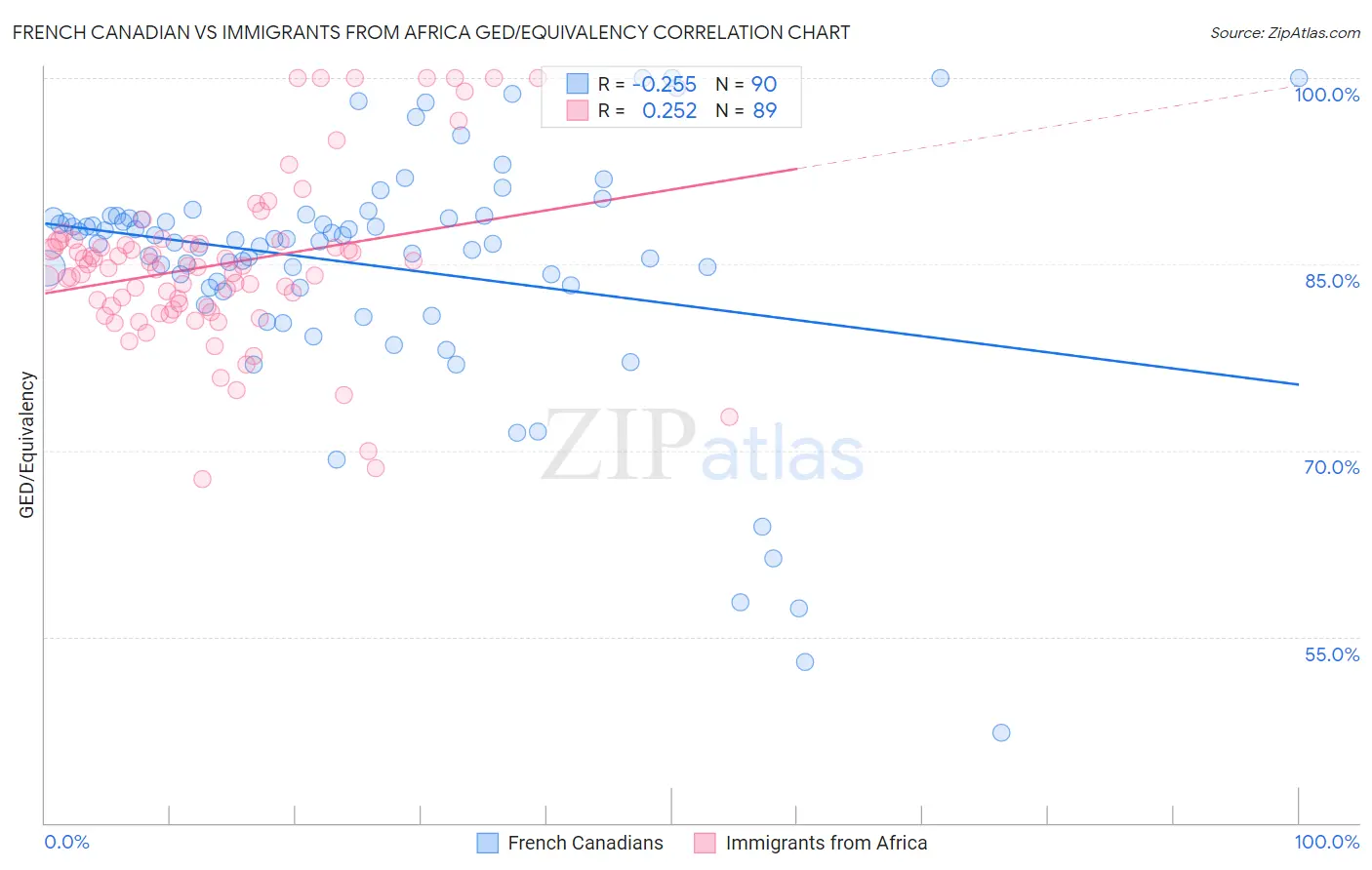 French Canadian vs Immigrants from Africa GED/Equivalency