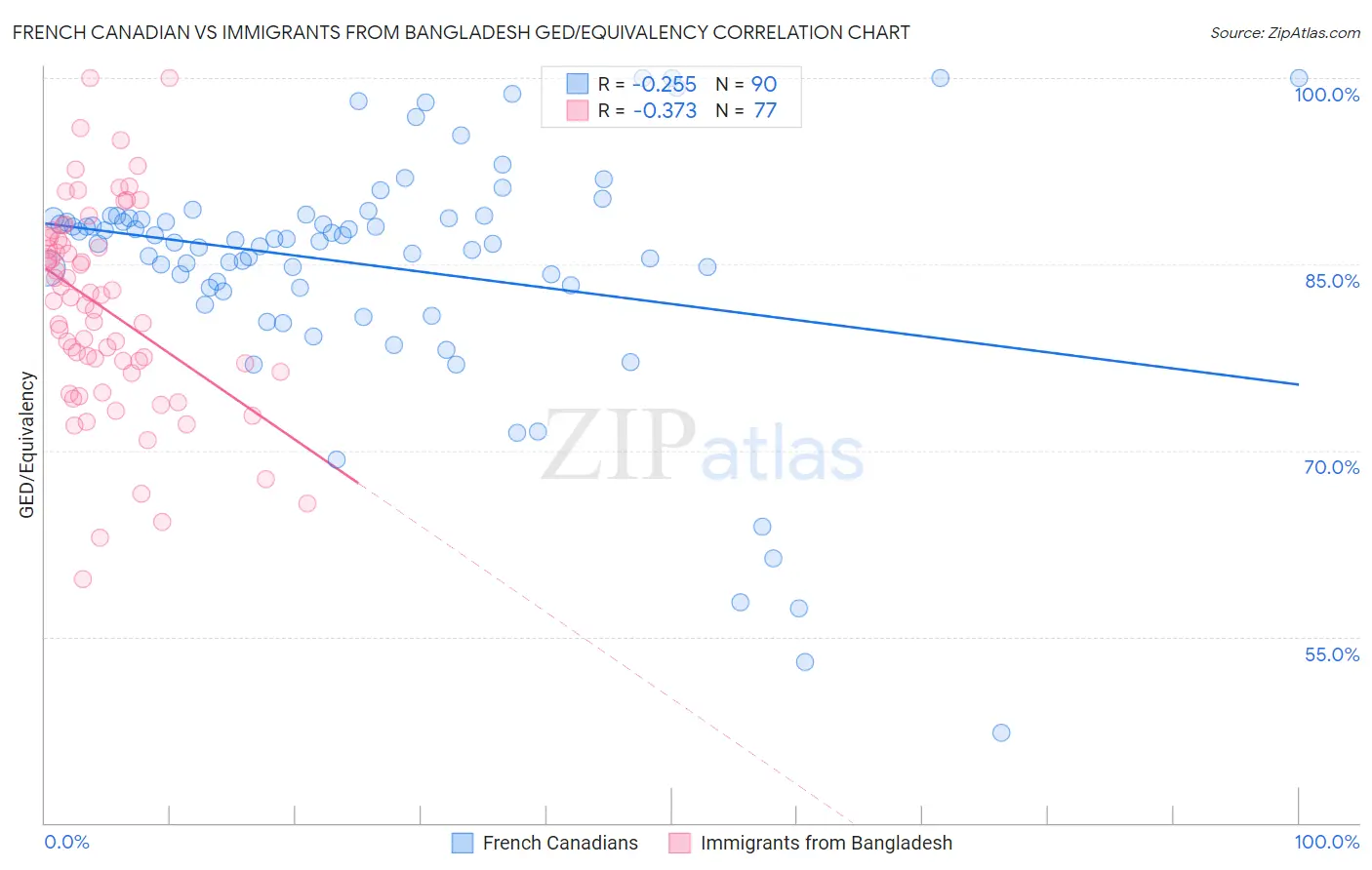 French Canadian vs Immigrants from Bangladesh GED/Equivalency