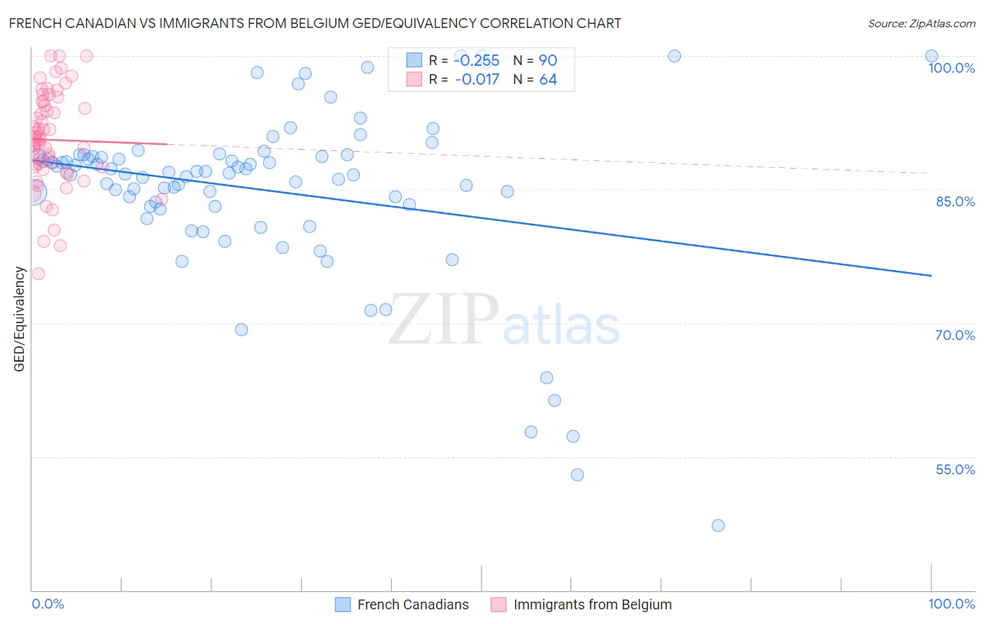 French Canadian vs Immigrants from Belgium GED/Equivalency