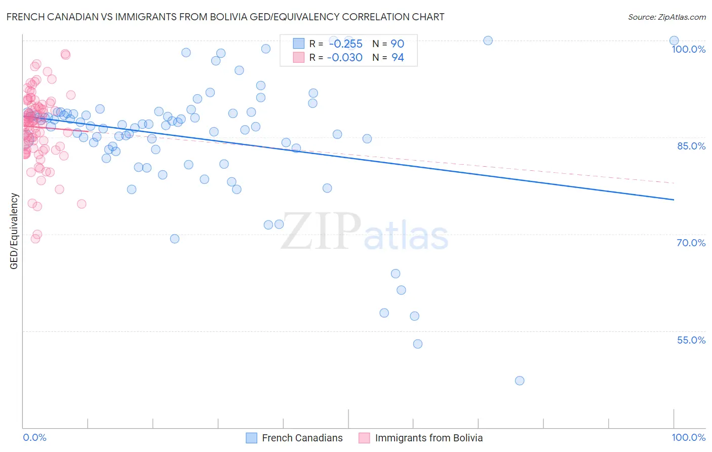 French Canadian vs Immigrants from Bolivia GED/Equivalency