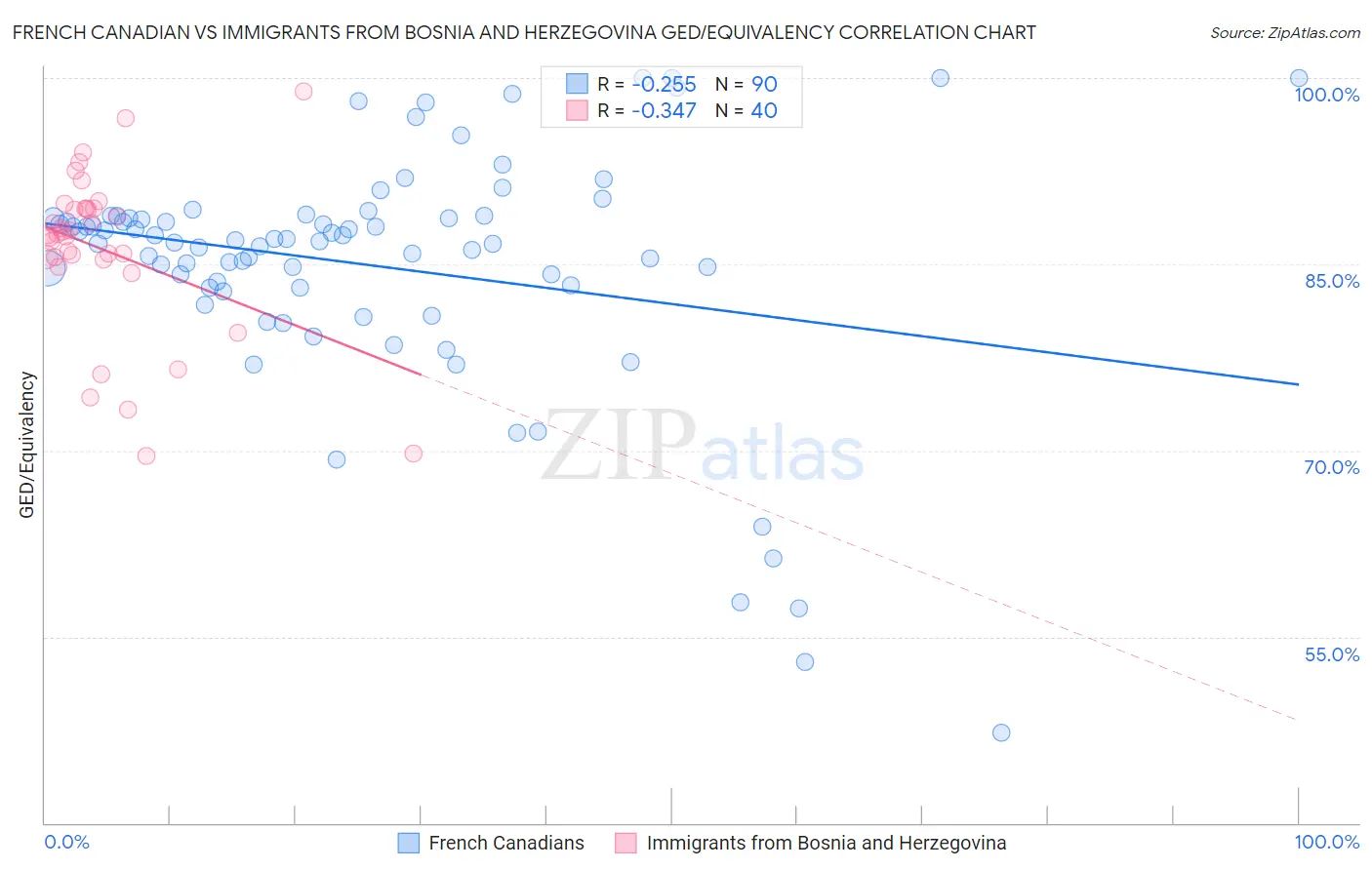 French Canadian vs Immigrants from Bosnia and Herzegovina GED/Equivalency