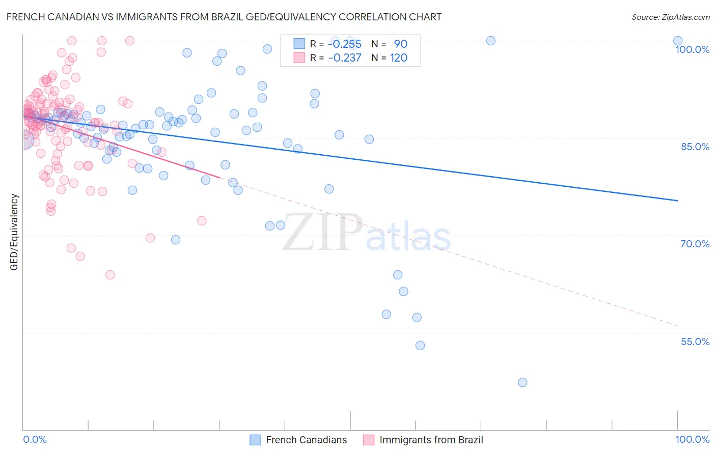 French Canadian vs Immigrants from Brazil GED/Equivalency