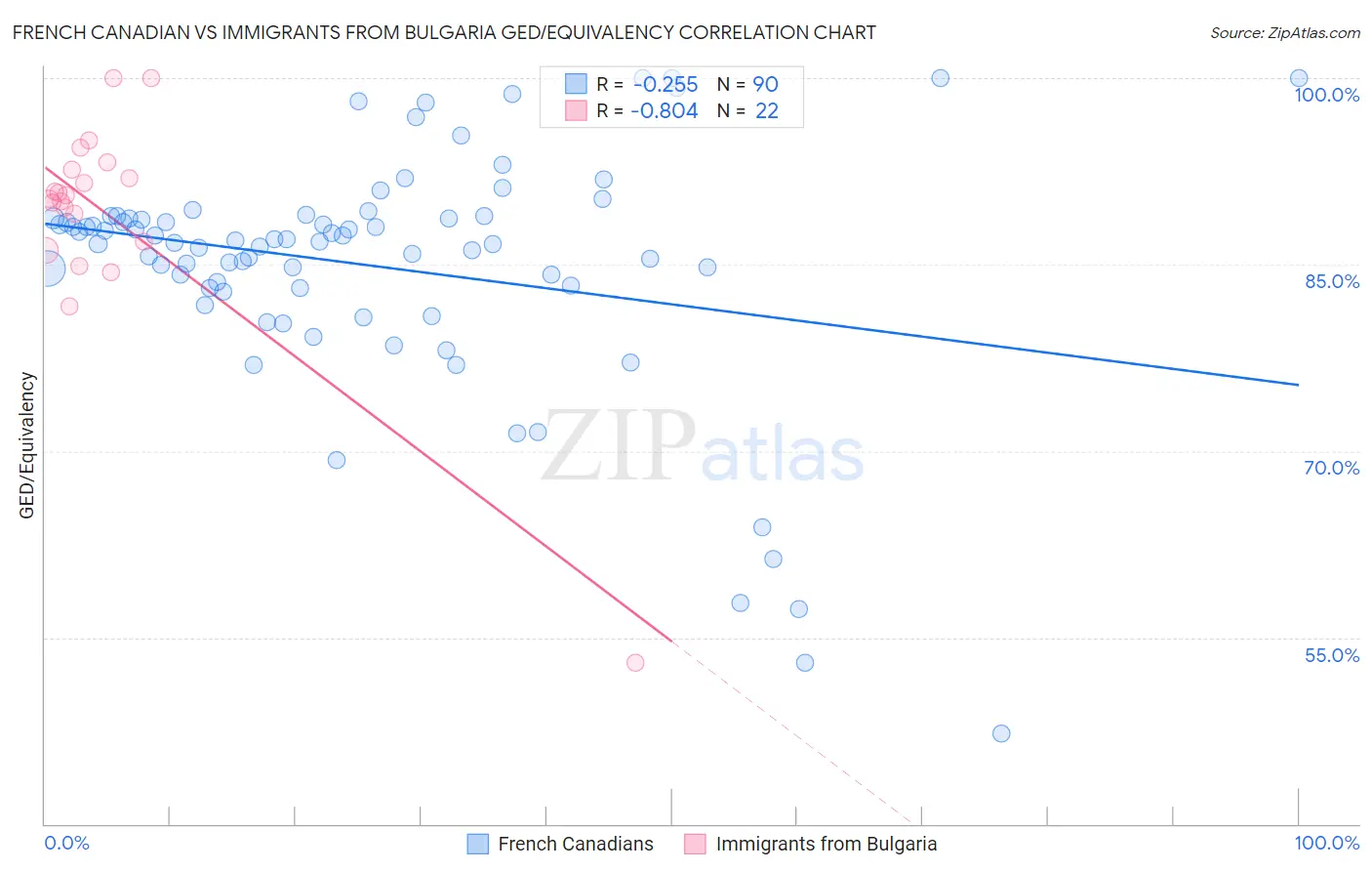 French Canadian vs Immigrants from Bulgaria GED/Equivalency