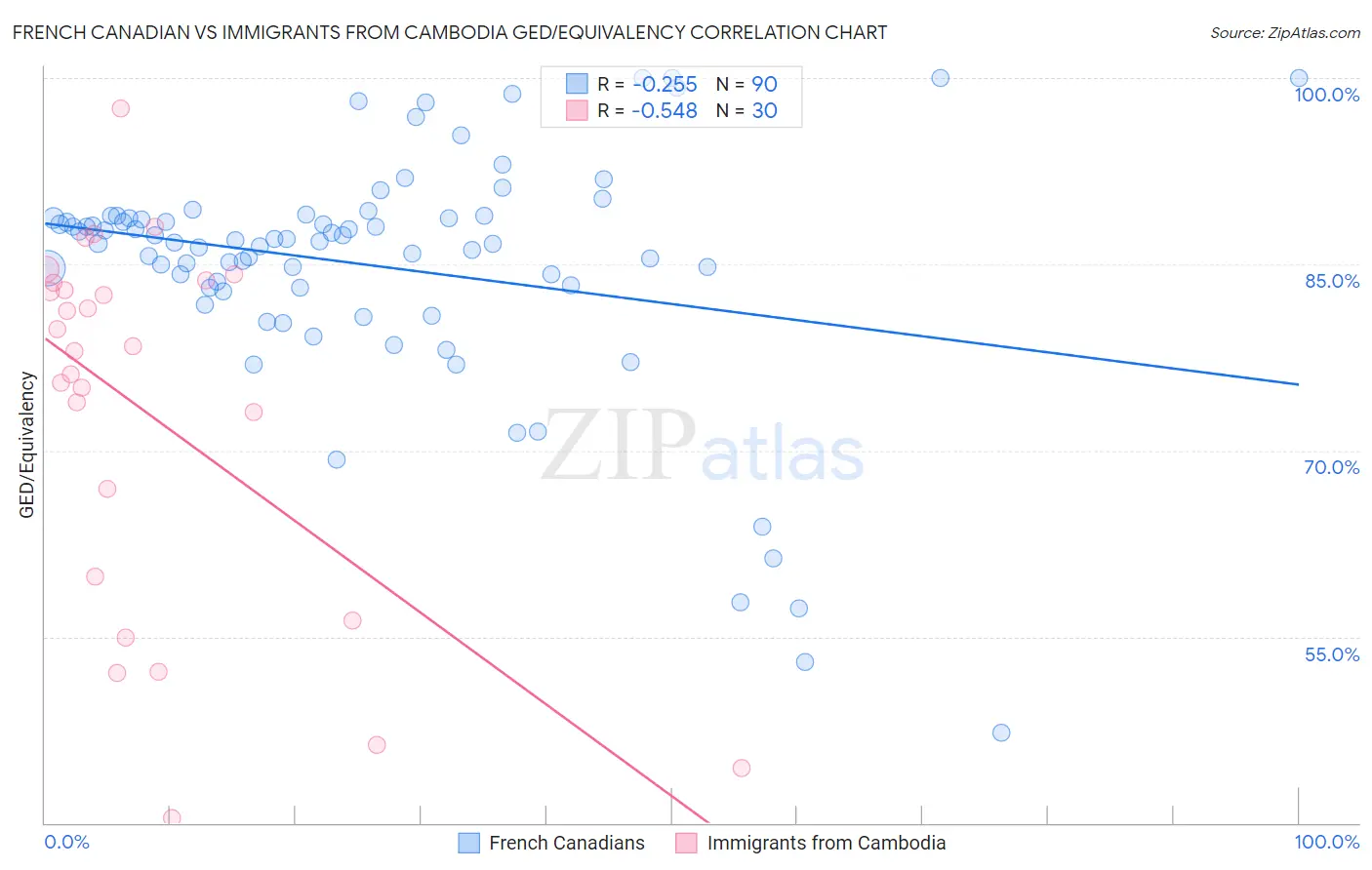 French Canadian vs Immigrants from Cambodia GED/Equivalency