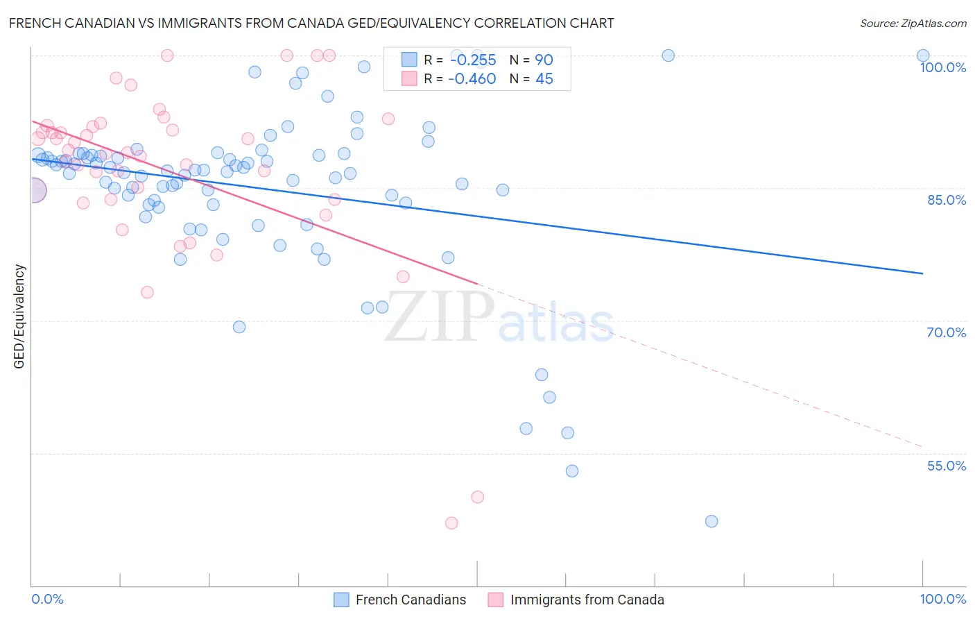 French Canadian vs Immigrants from Canada GED/Equivalency