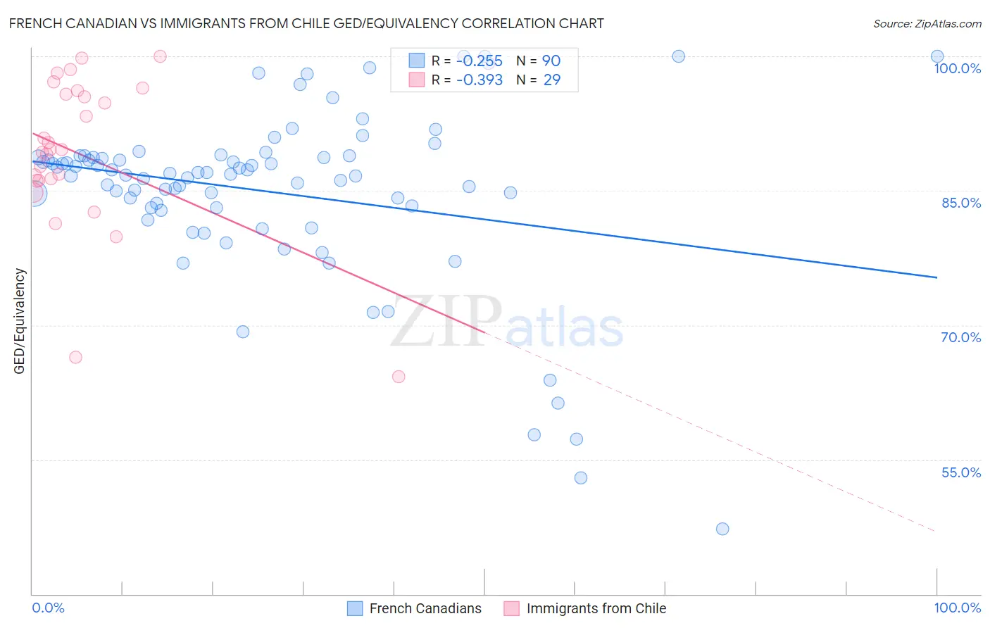 French Canadian vs Immigrants from Chile GED/Equivalency