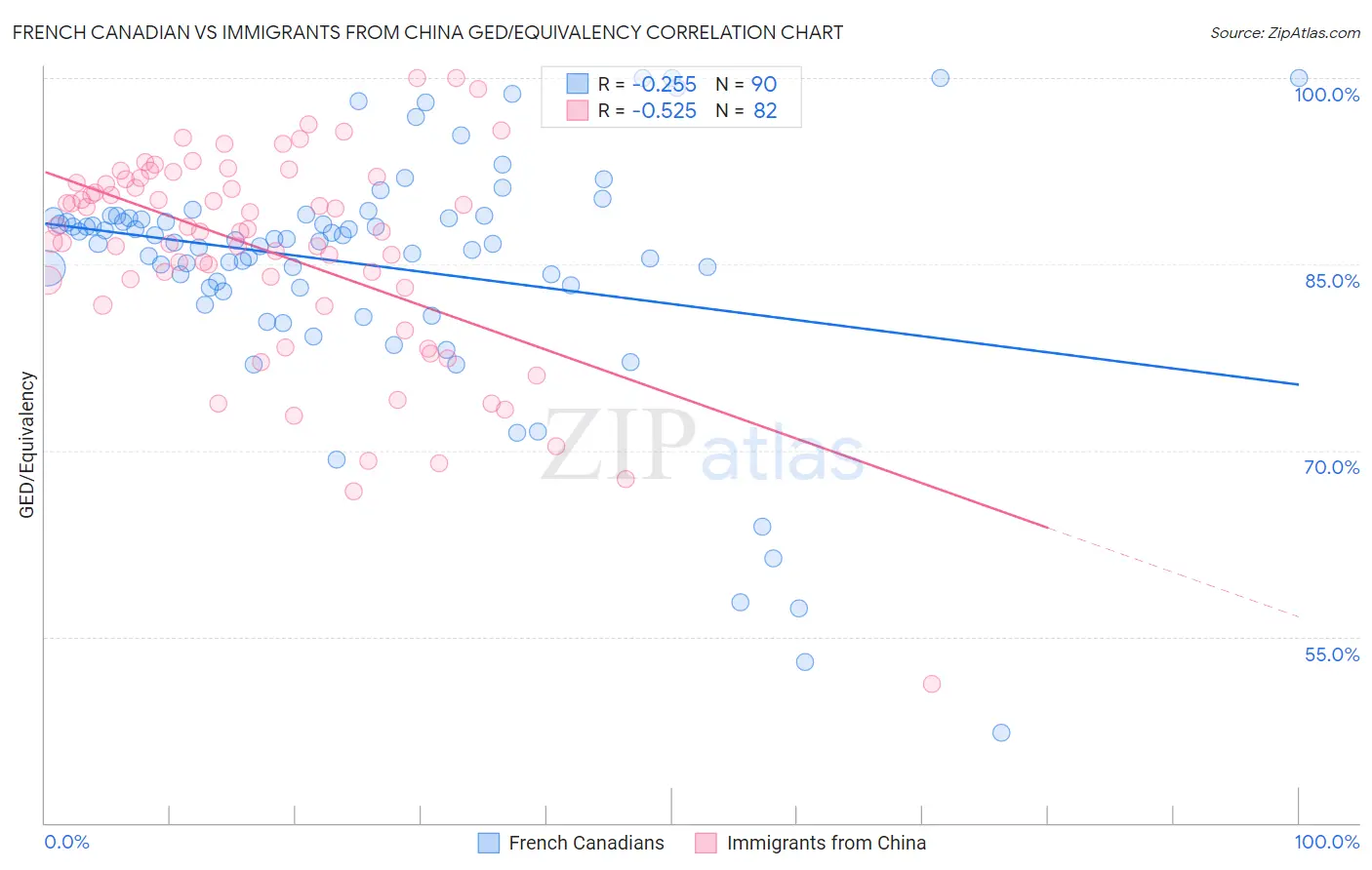 French Canadian vs Immigrants from China GED/Equivalency