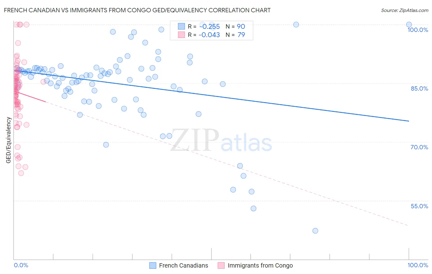 French Canadian vs Immigrants from Congo GED/Equivalency