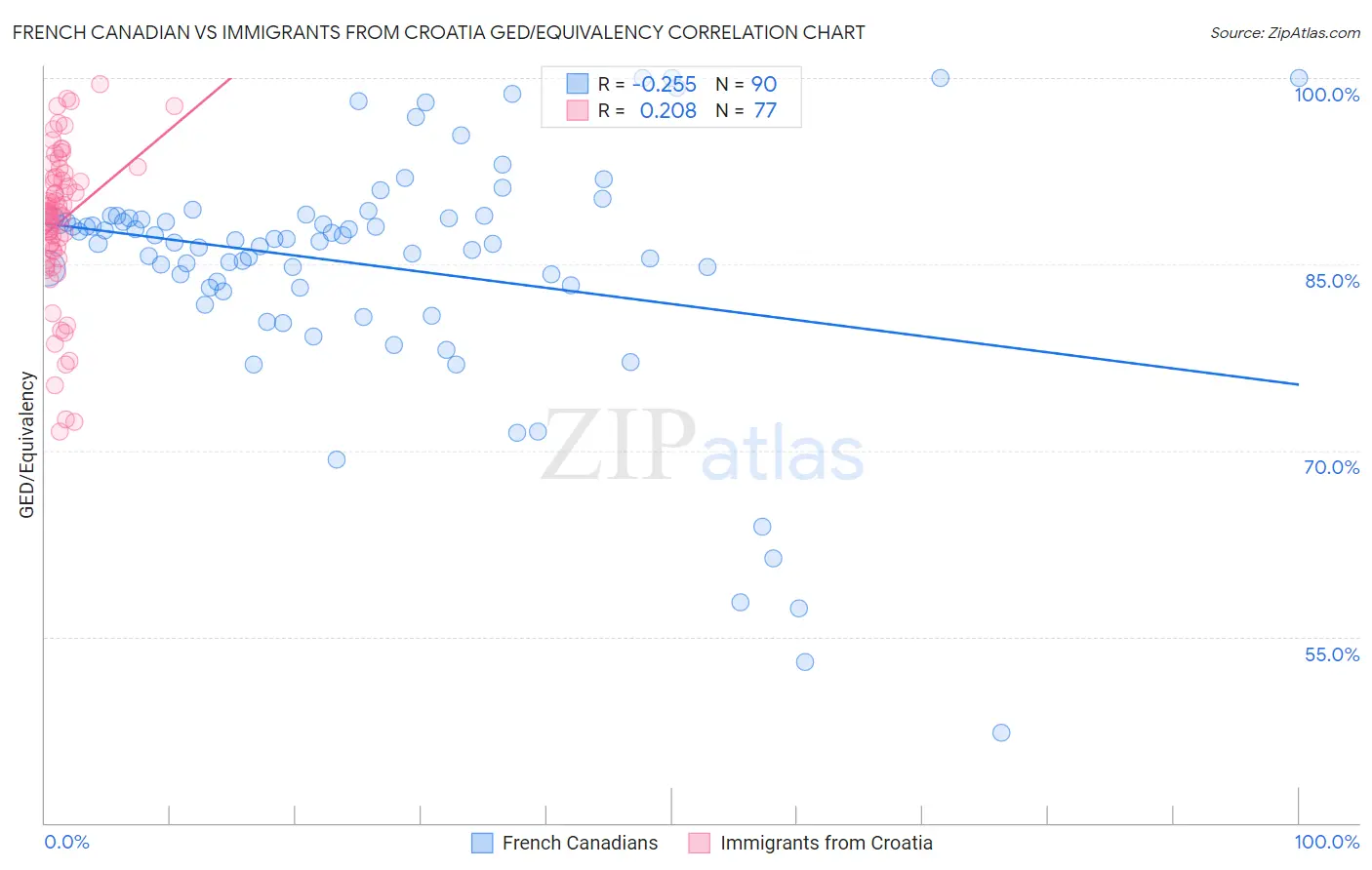 French Canadian vs Immigrants from Croatia GED/Equivalency