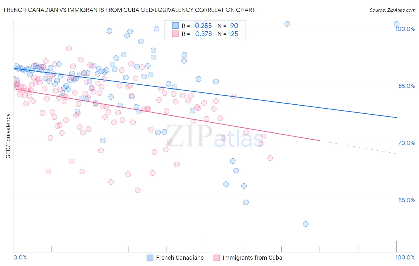 French Canadian vs Immigrants from Cuba GED/Equivalency