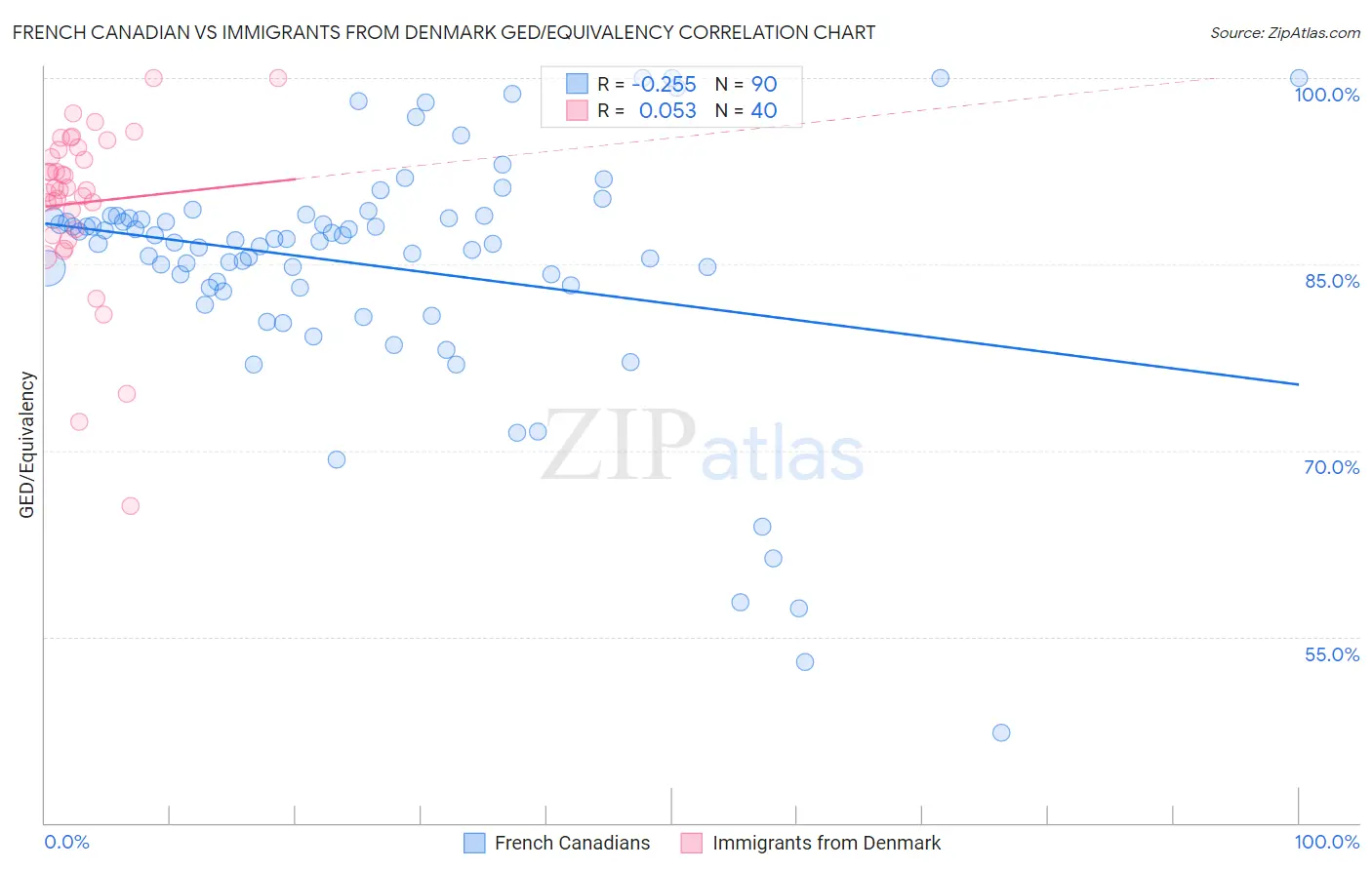 French Canadian vs Immigrants from Denmark GED/Equivalency