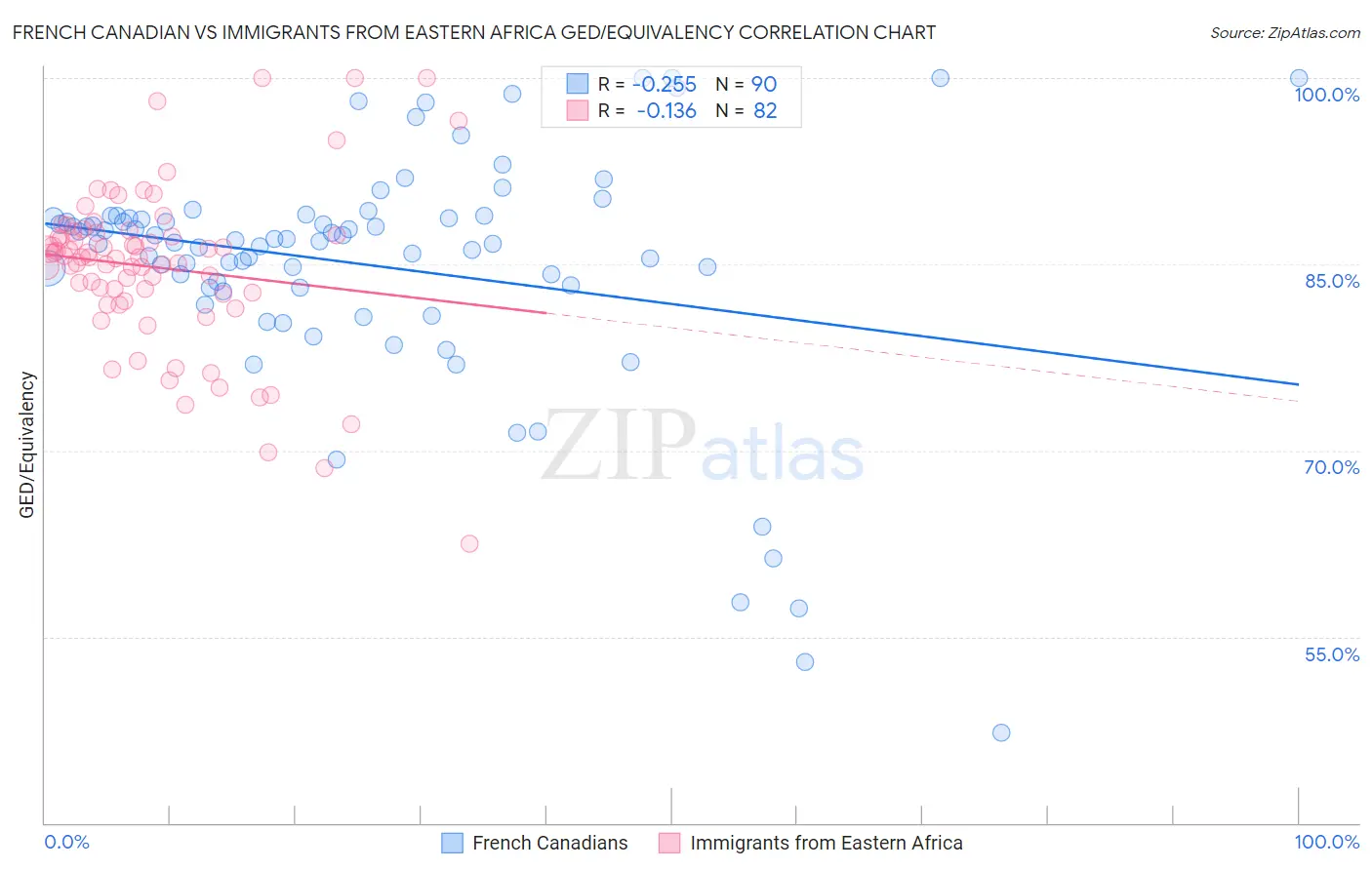 French Canadian vs Immigrants from Eastern Africa GED/Equivalency