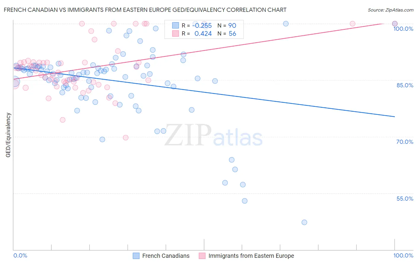 French Canadian vs Immigrants from Eastern Europe GED/Equivalency