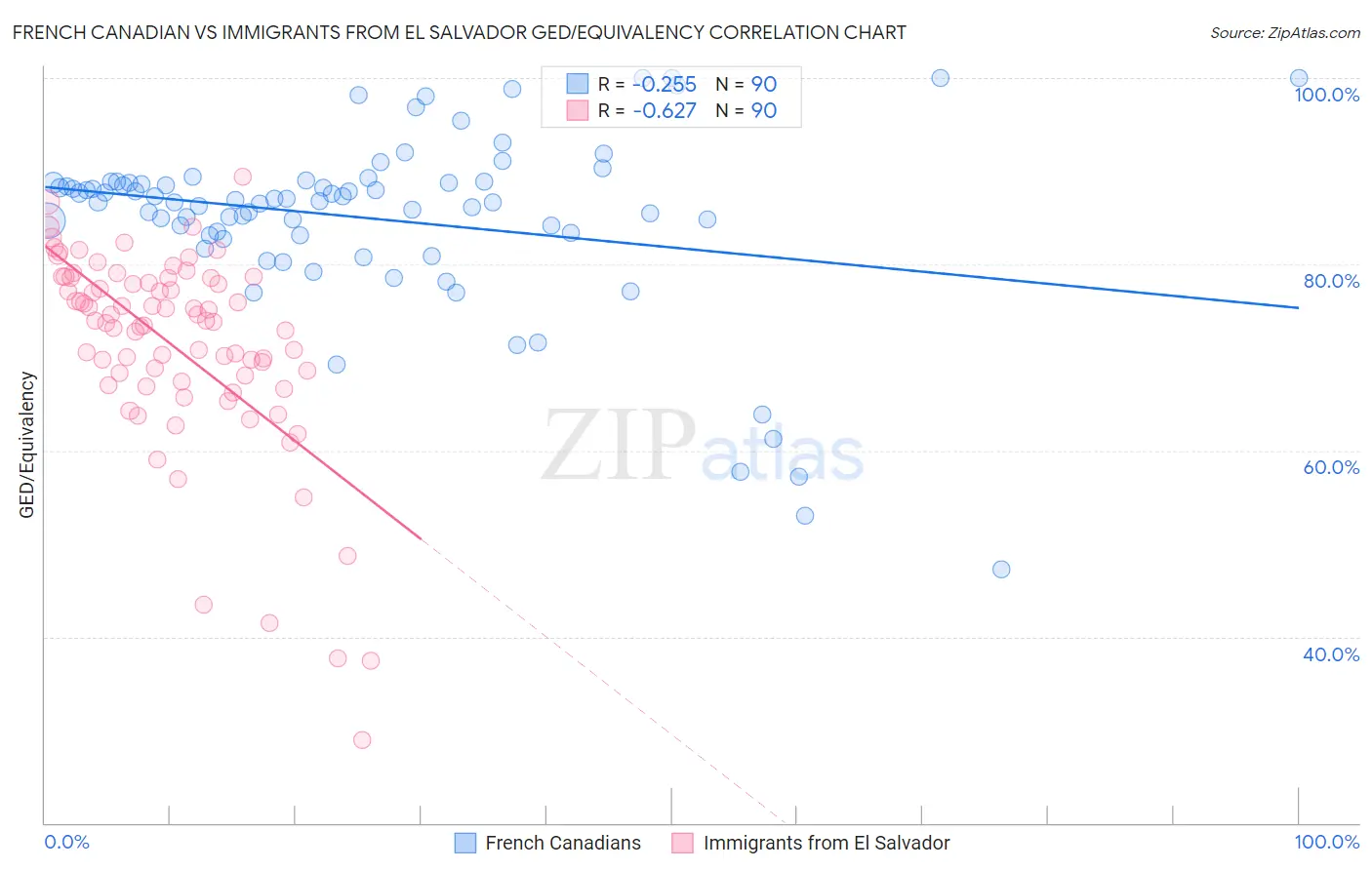 French Canadian vs Immigrants from El Salvador GED/Equivalency