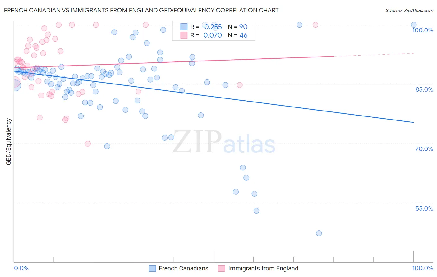 French Canadian vs Immigrants from England GED/Equivalency