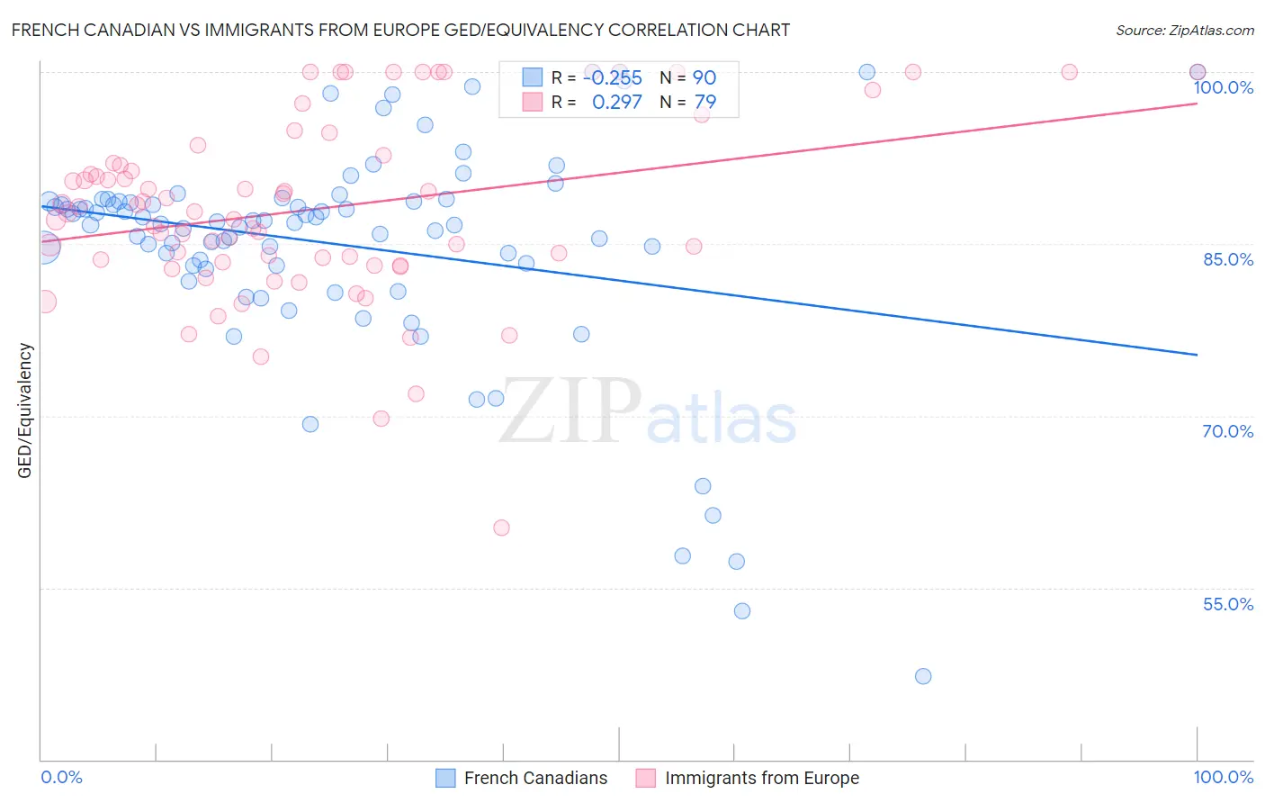 French Canadian vs Immigrants from Europe GED/Equivalency