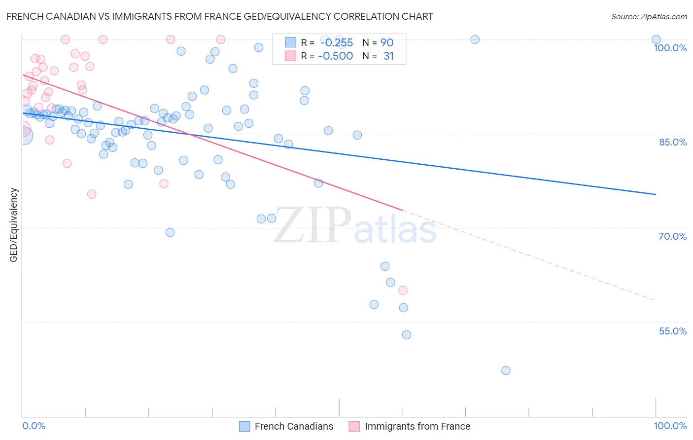 French Canadian vs Immigrants from France GED/Equivalency