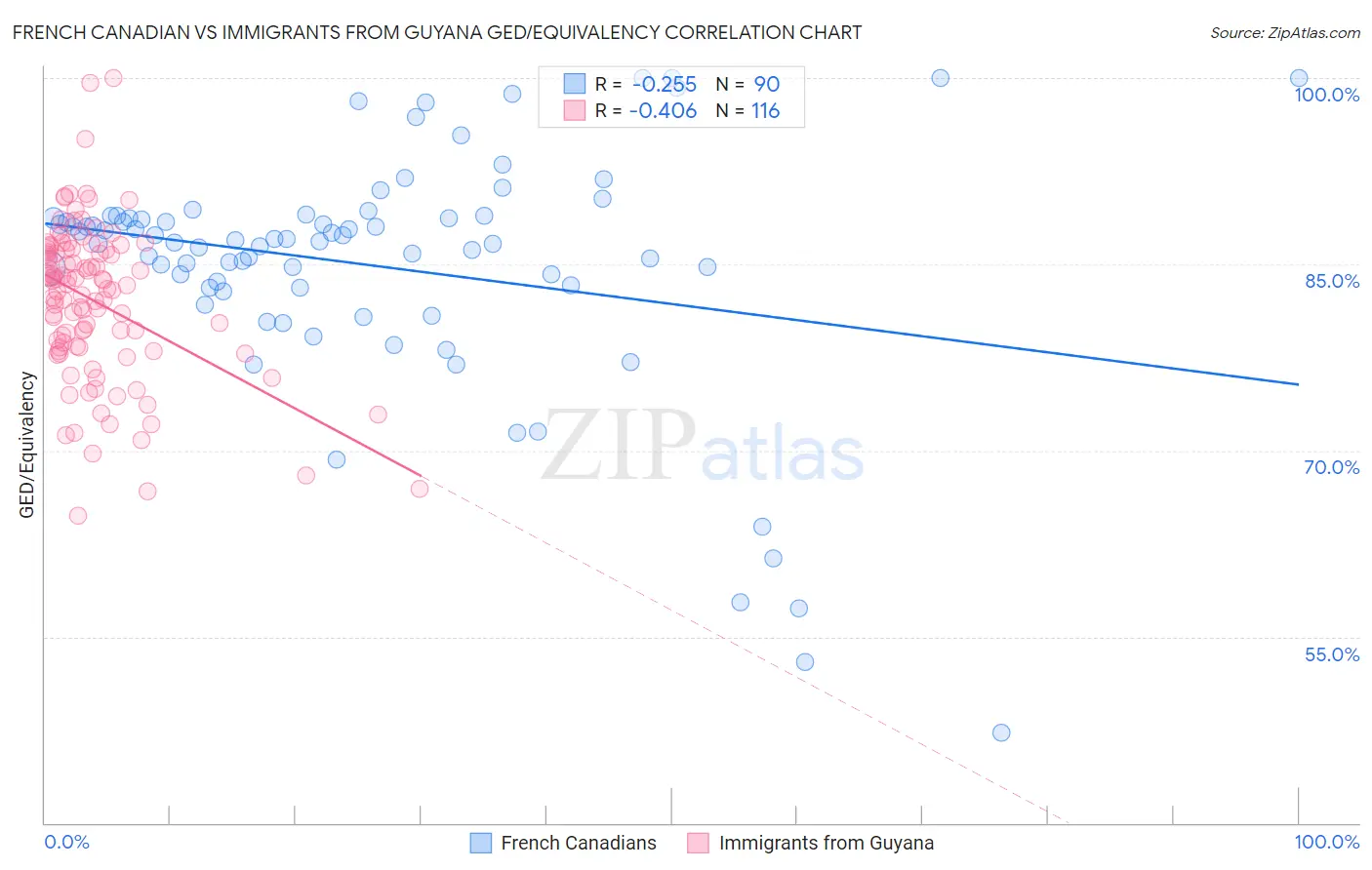 French Canadian vs Immigrants from Guyana GED/Equivalency