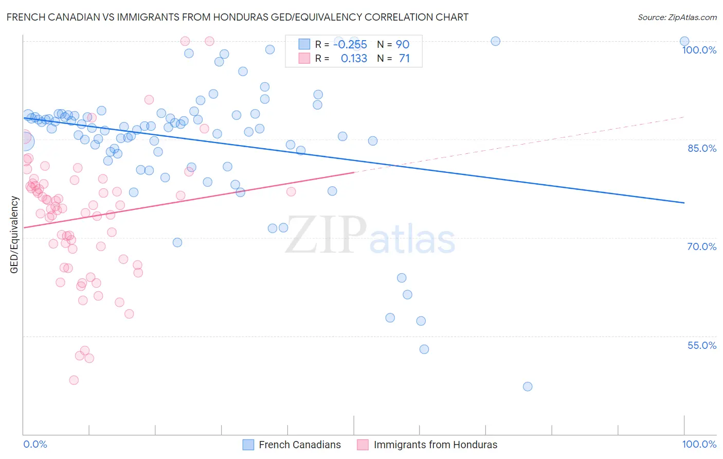 French Canadian vs Immigrants from Honduras GED/Equivalency