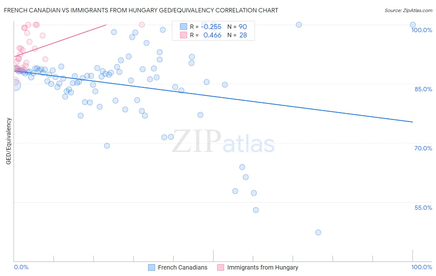 French Canadian vs Immigrants from Hungary GED/Equivalency