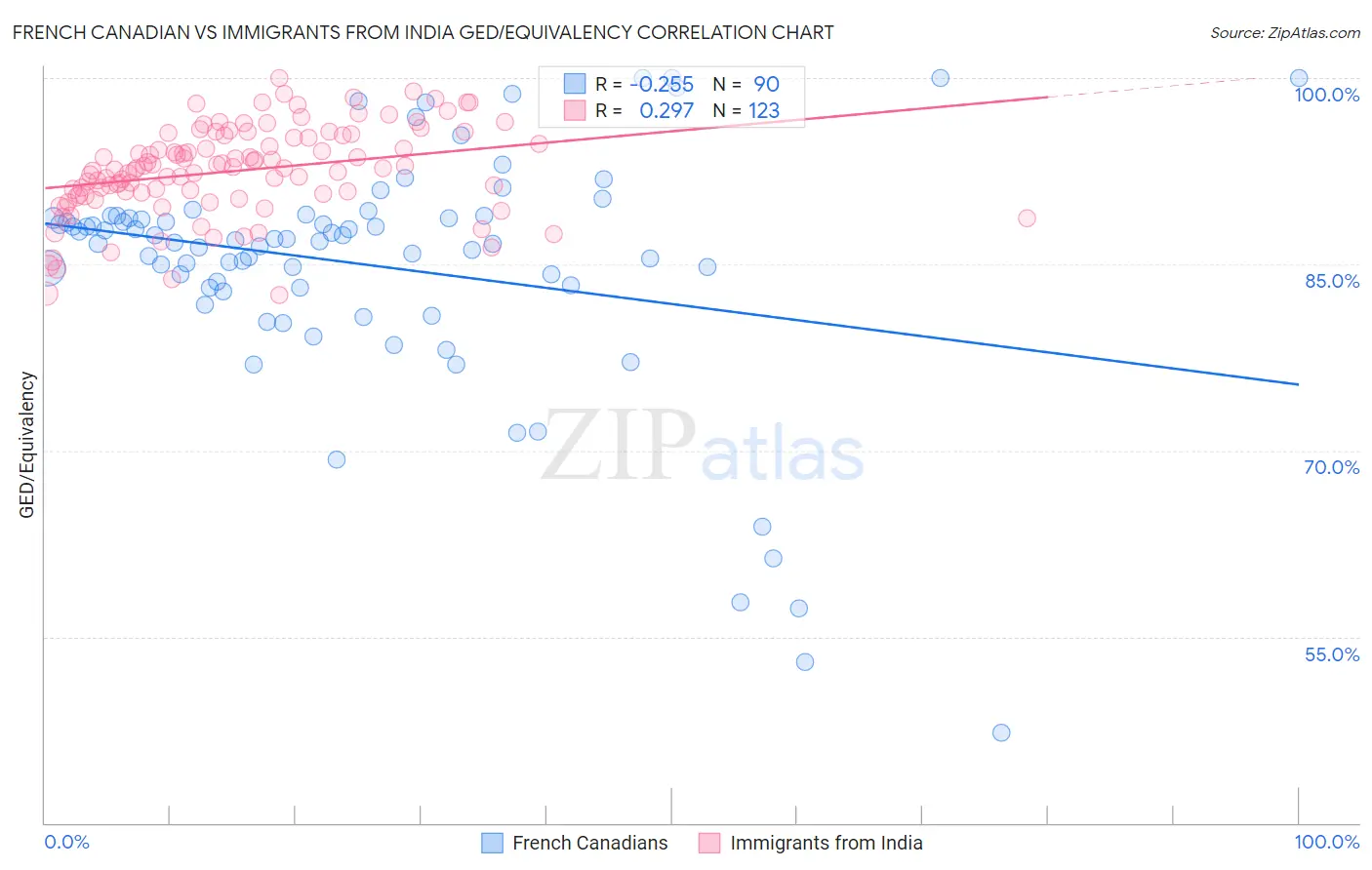 French Canadian vs Immigrants from India GED/Equivalency