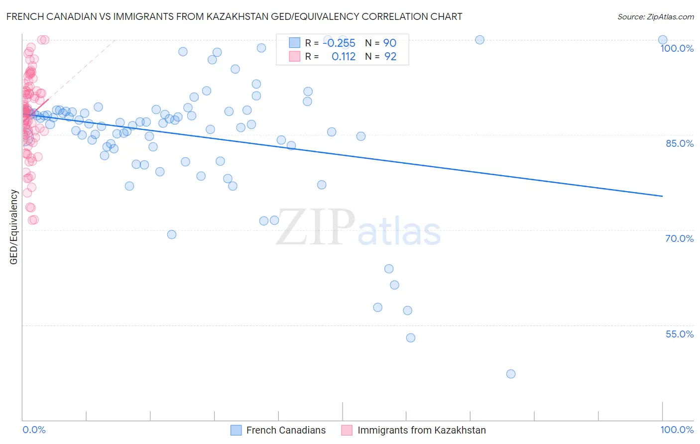 French Canadian vs Immigrants from Kazakhstan GED/Equivalency