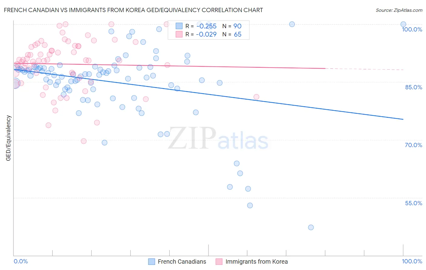 French Canadian vs Immigrants from Korea GED/Equivalency