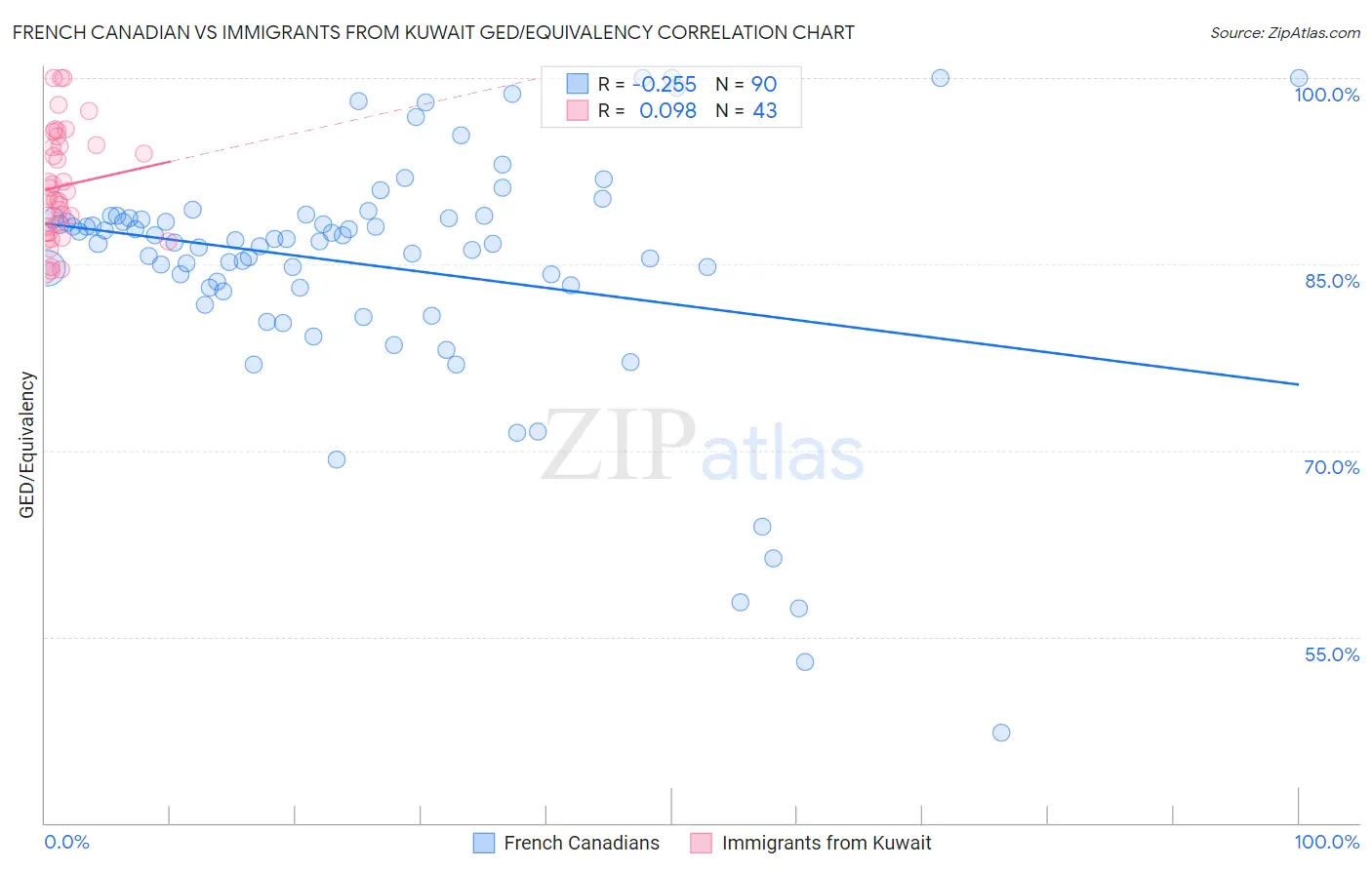 French Canadian vs Immigrants from Kuwait GED/Equivalency