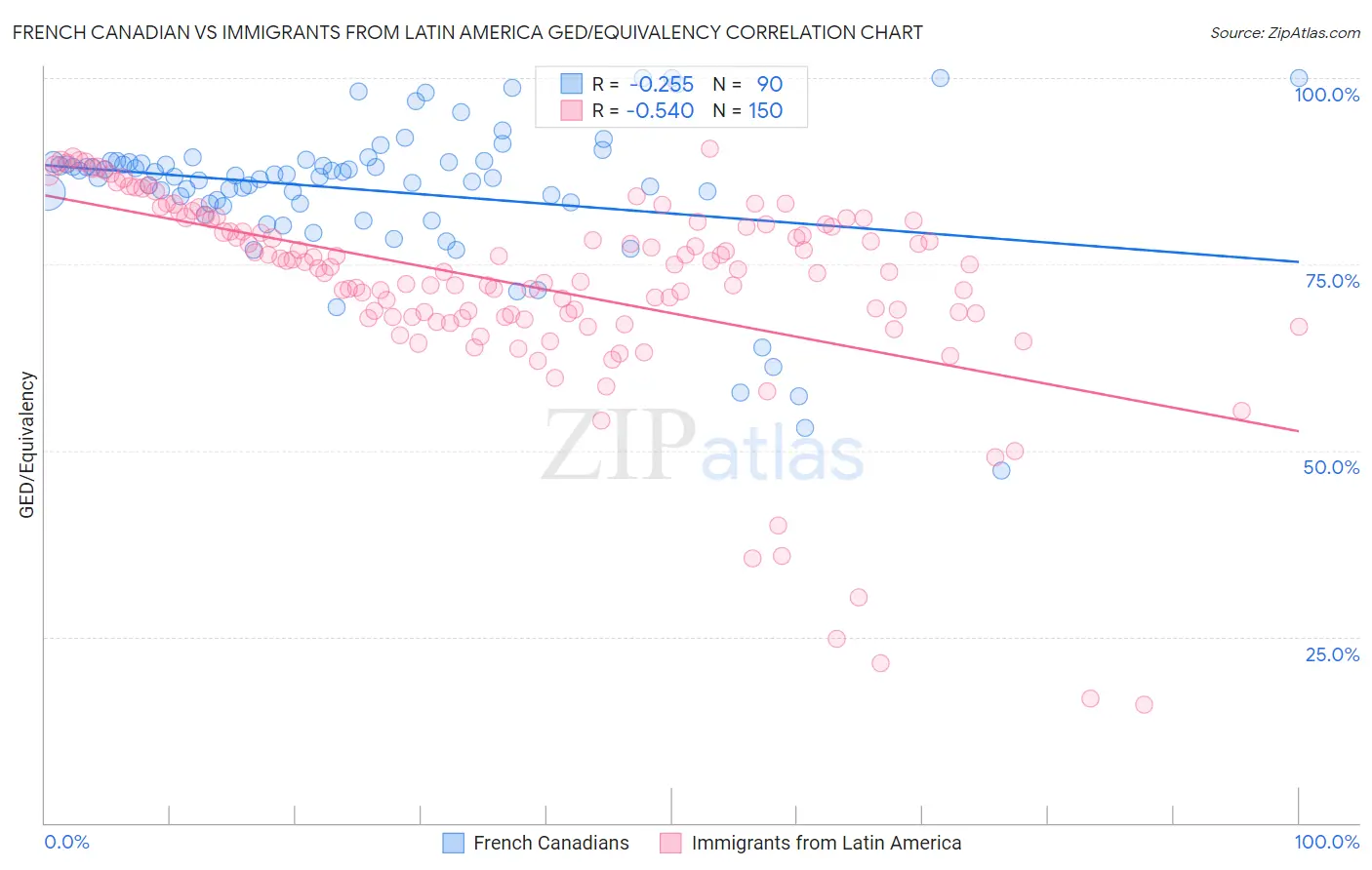 French Canadian vs Immigrants from Latin America GED/Equivalency