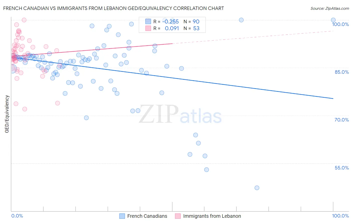 French Canadian vs Immigrants from Lebanon GED/Equivalency