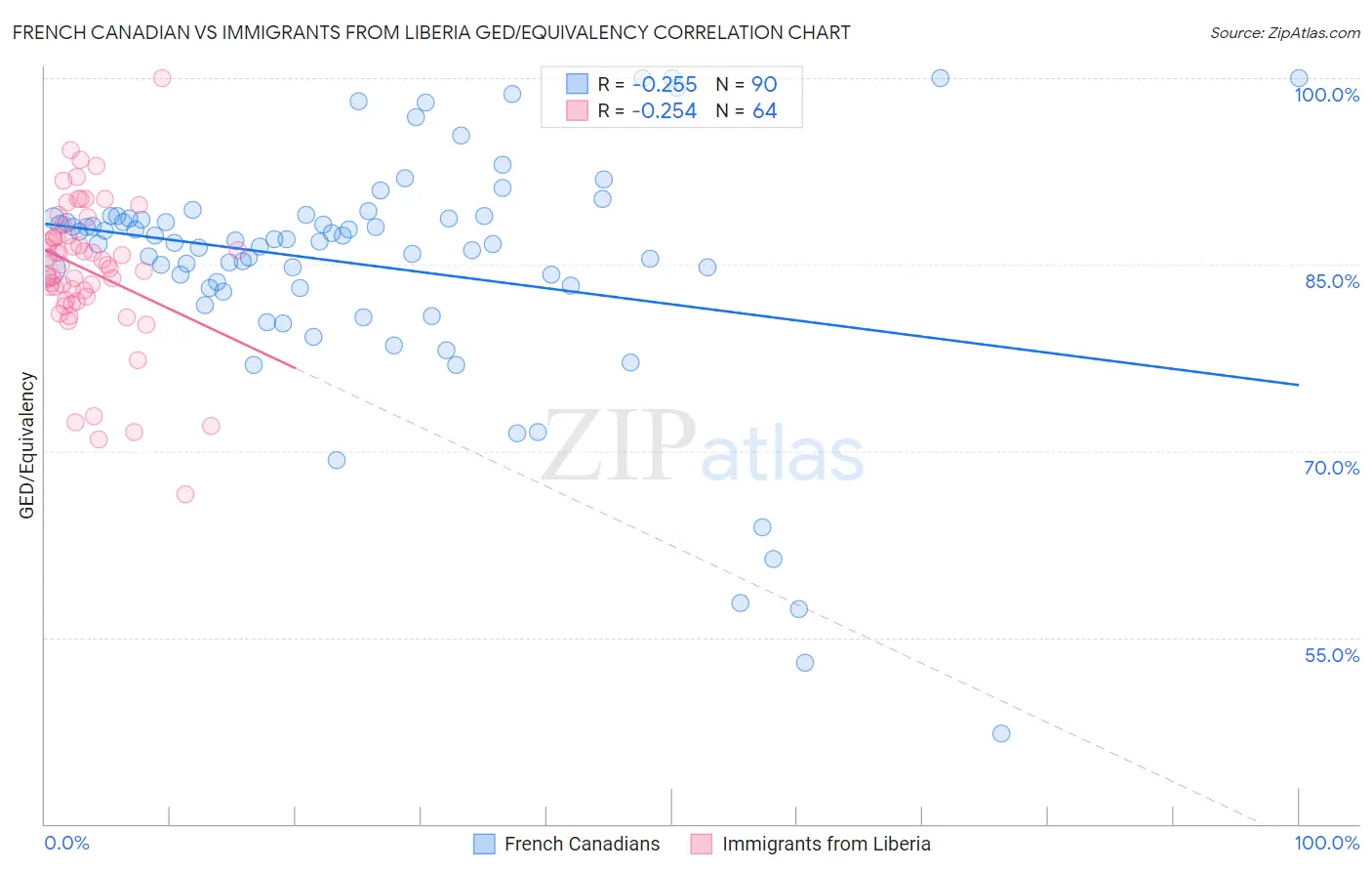 French Canadian vs Immigrants from Liberia GED/Equivalency