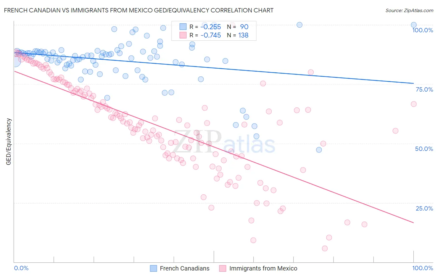 French Canadian vs Immigrants from Mexico GED/Equivalency