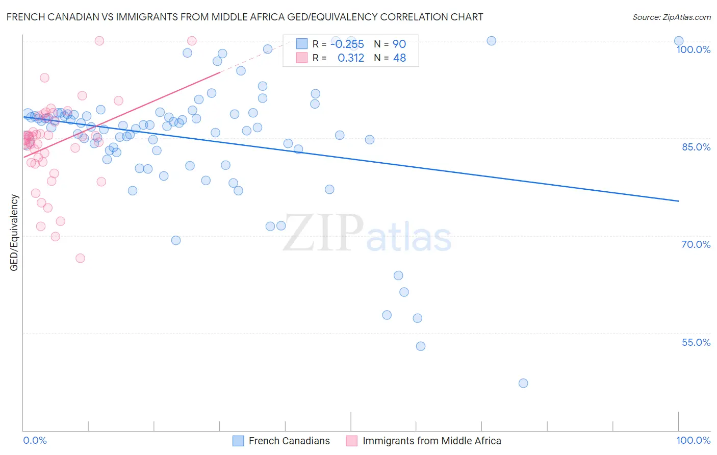 French Canadian vs Immigrants from Middle Africa GED/Equivalency
