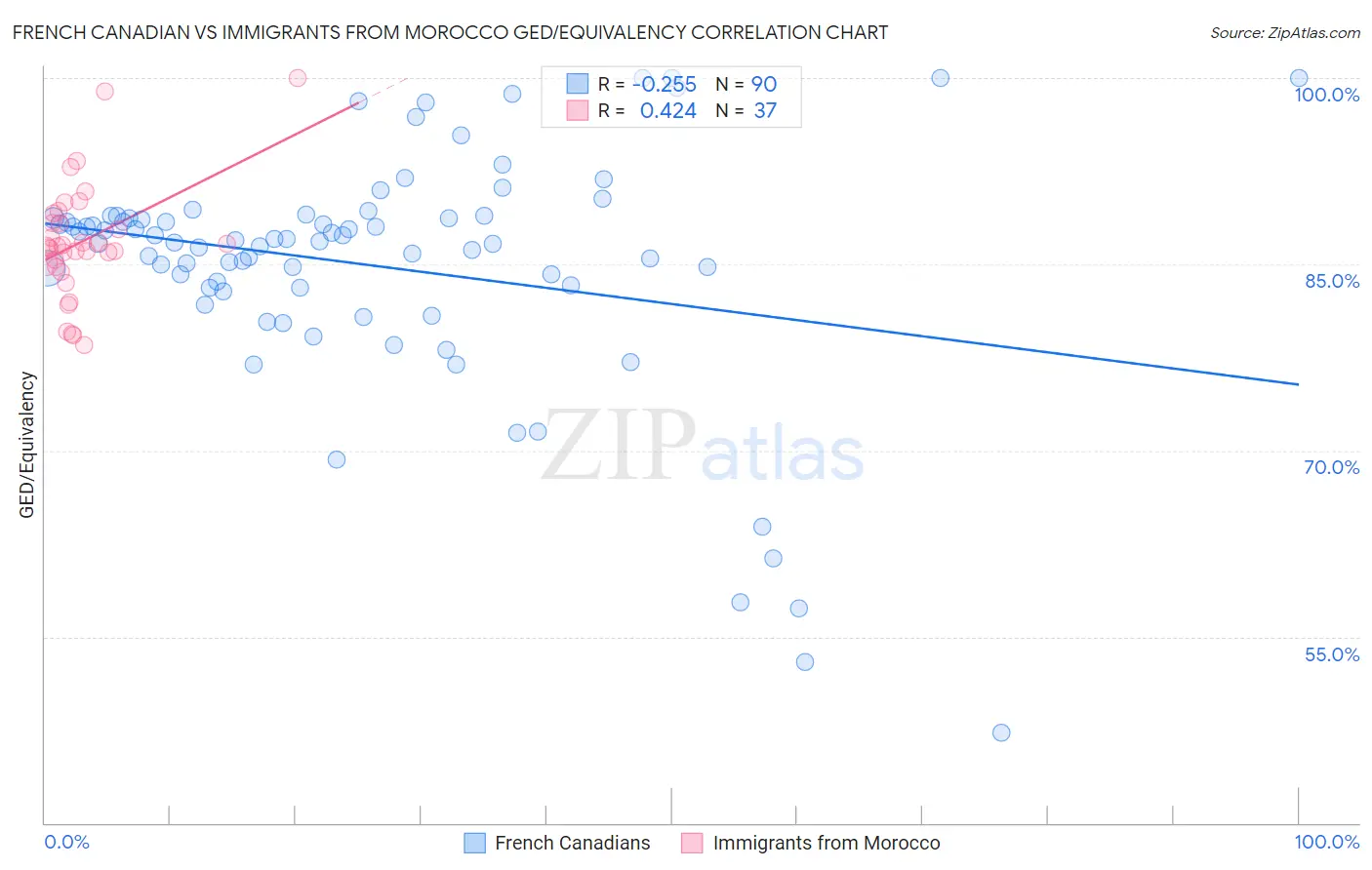 French Canadian vs Immigrants from Morocco GED/Equivalency