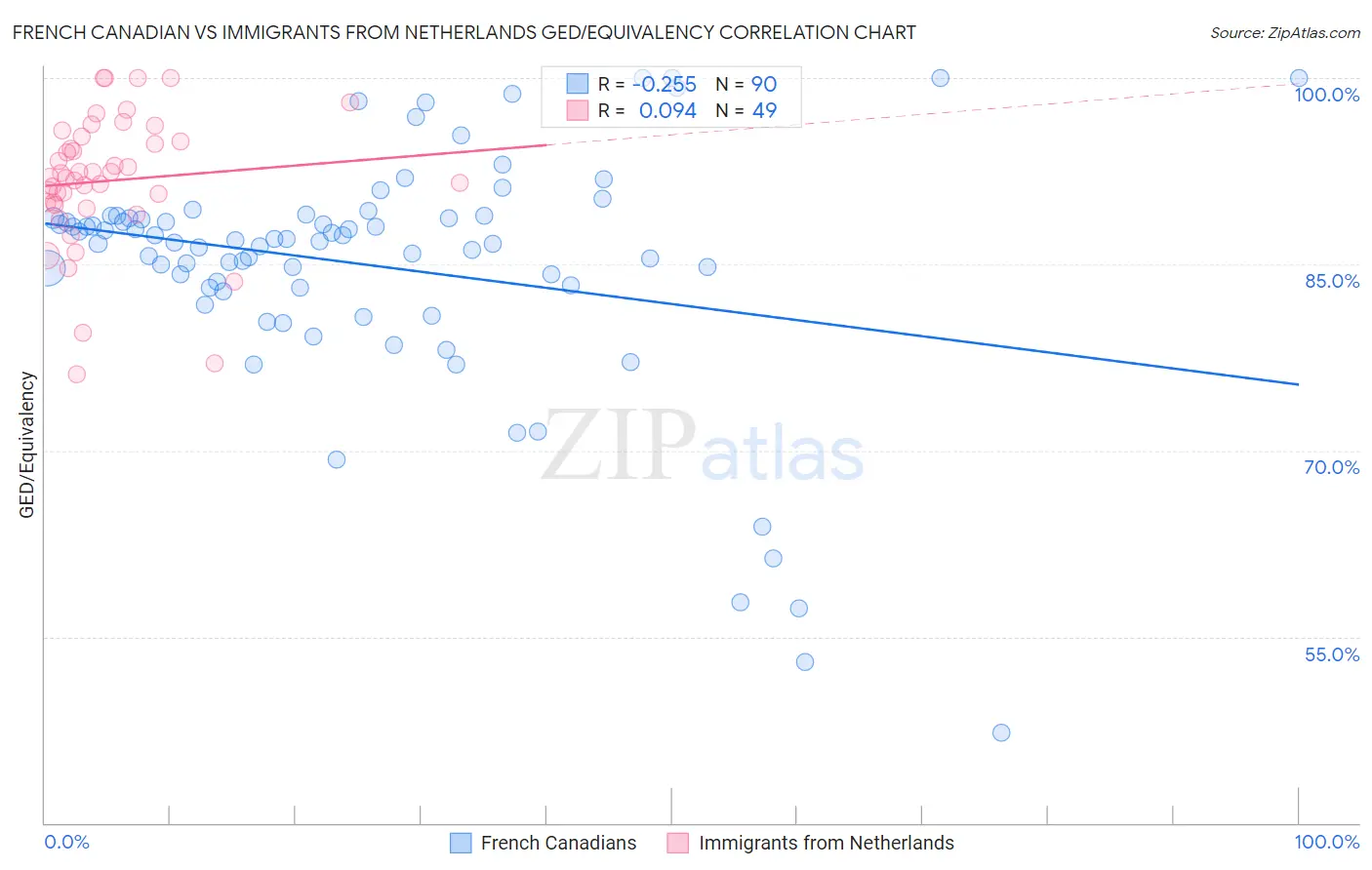 French Canadian vs Immigrants from Netherlands GED/Equivalency