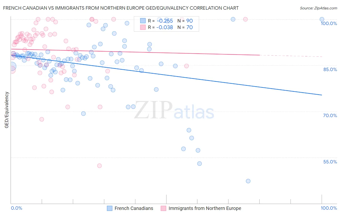 French Canadian vs Immigrants from Northern Europe GED/Equivalency