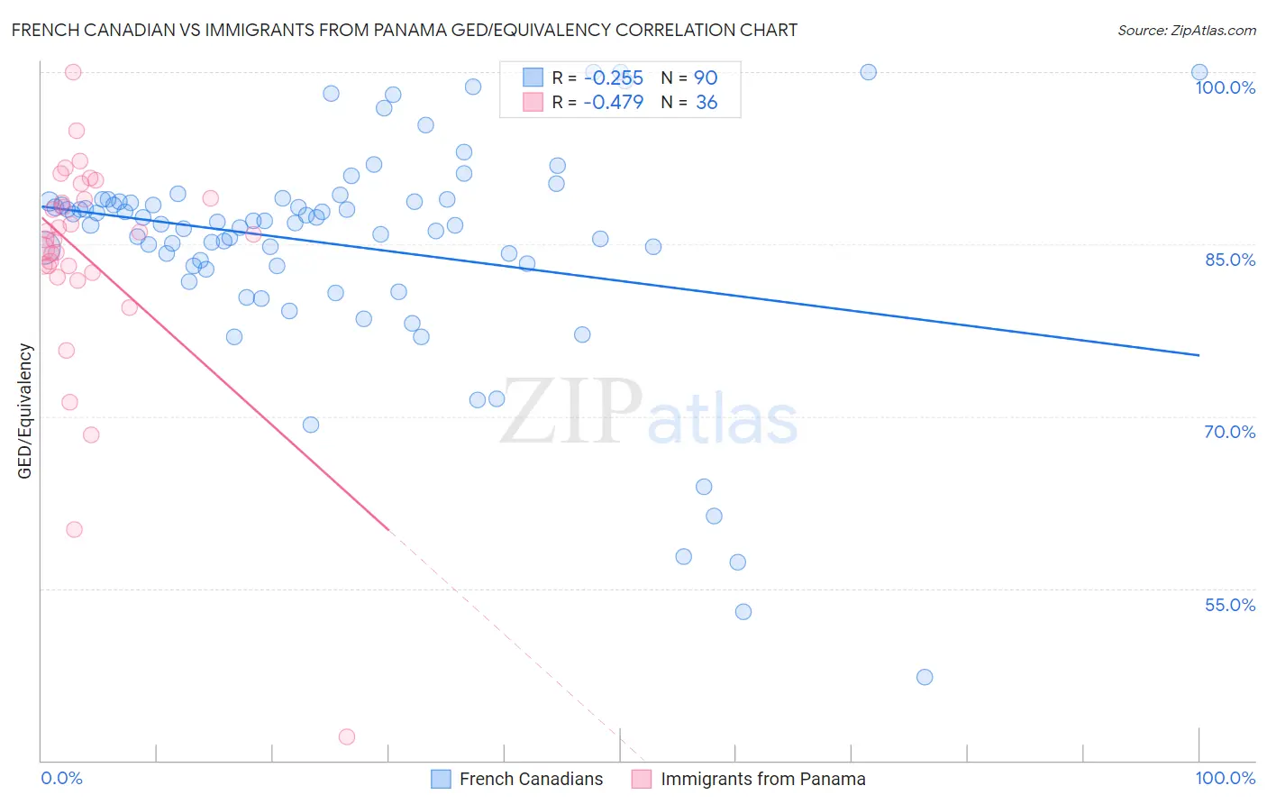 French Canadian vs Immigrants from Panama GED/Equivalency