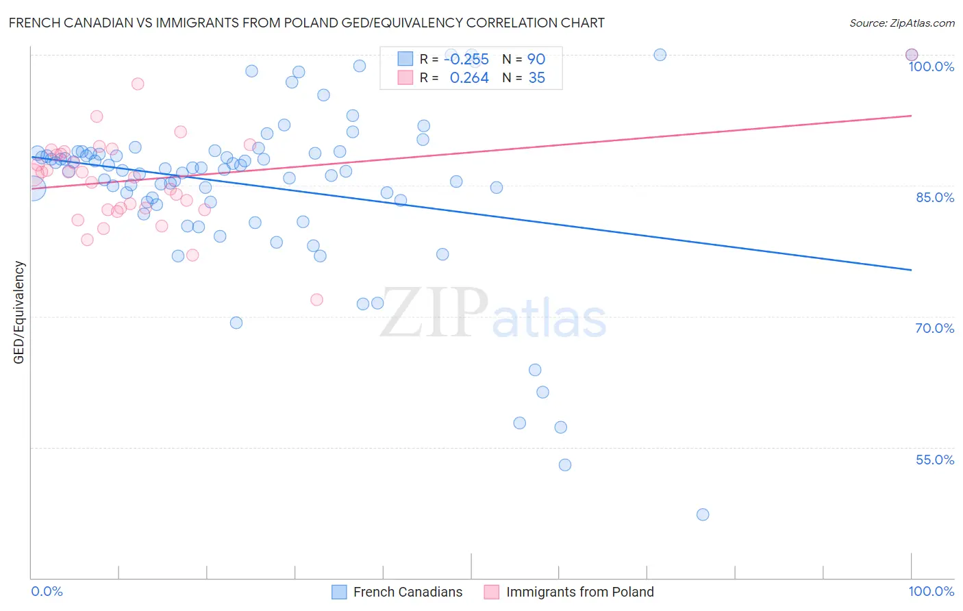 French Canadian vs Immigrants from Poland GED/Equivalency