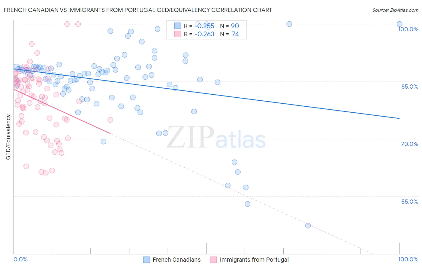 French Canadian vs Immigrants from Portugal GED/Equivalency