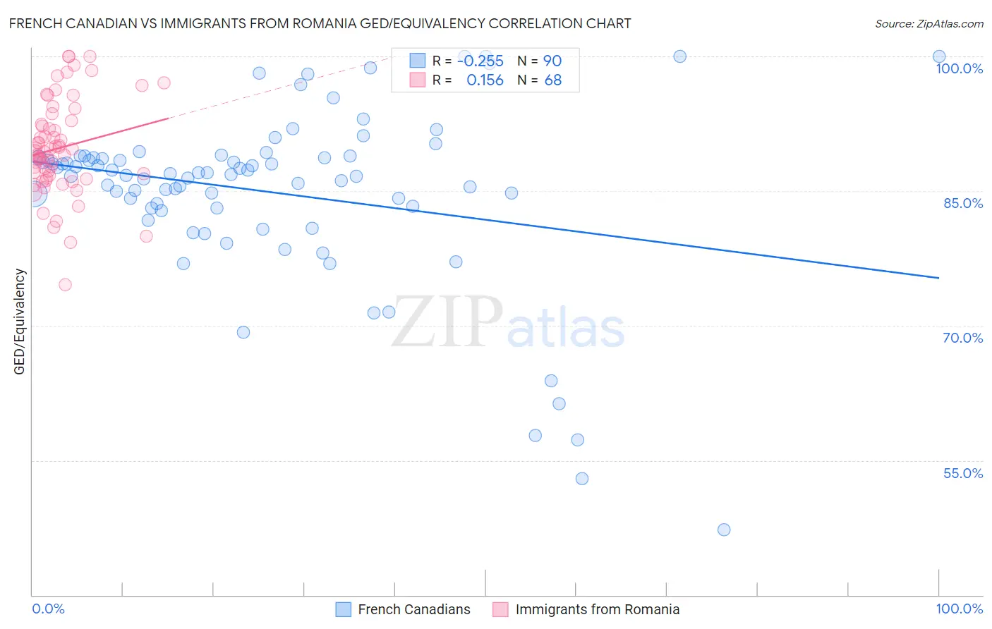 French Canadian vs Immigrants from Romania GED/Equivalency