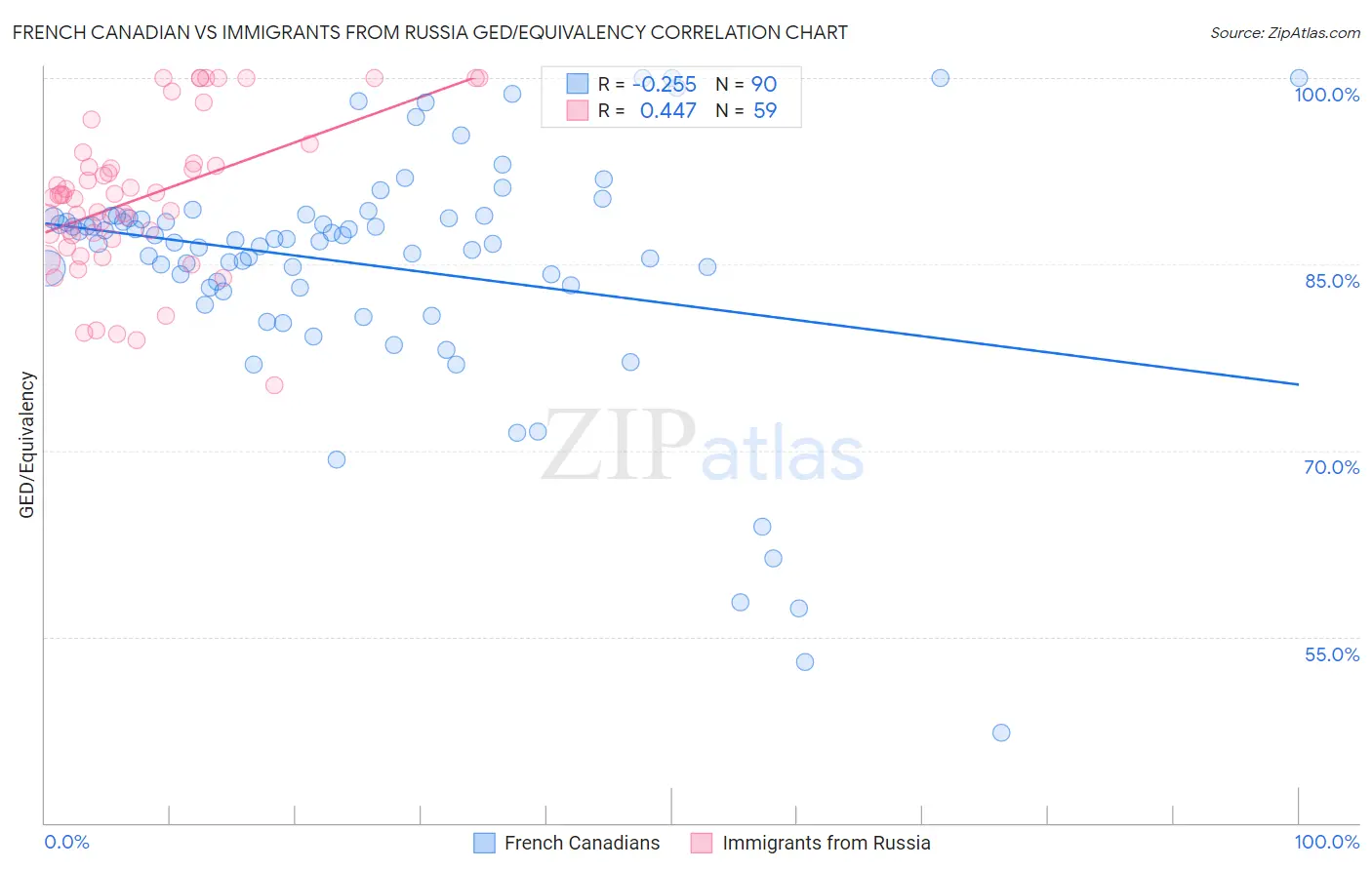 French Canadian vs Immigrants from Russia GED/Equivalency