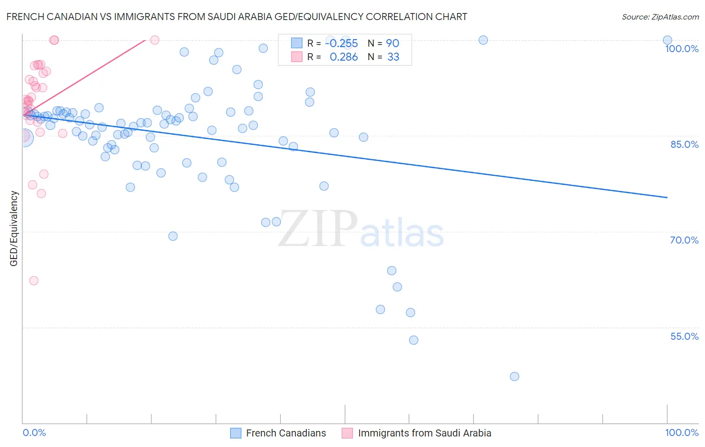 French Canadian vs Immigrants from Saudi Arabia GED/Equivalency