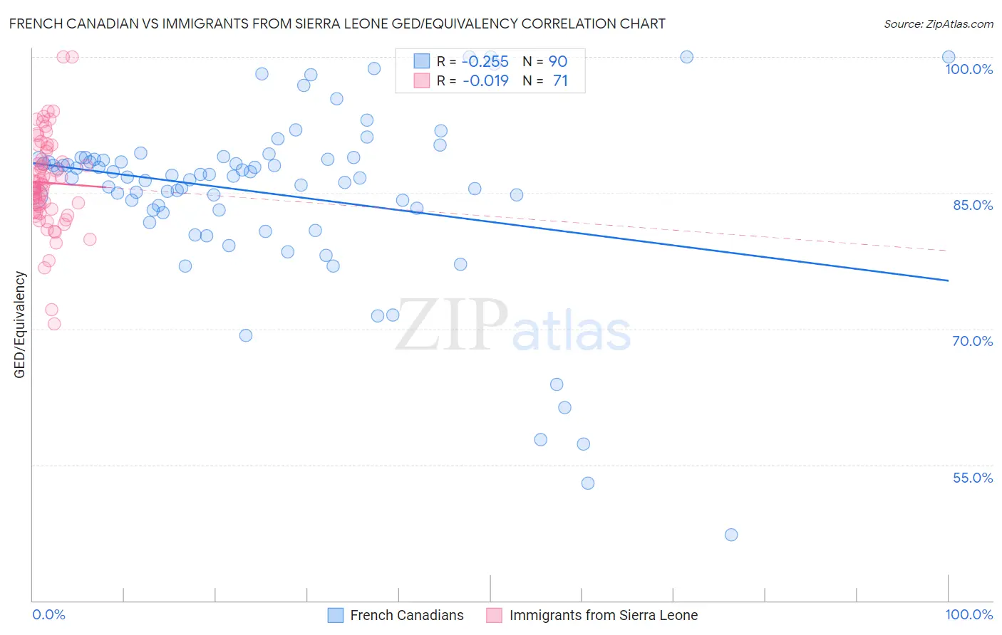 French Canadian vs Immigrants from Sierra Leone GED/Equivalency