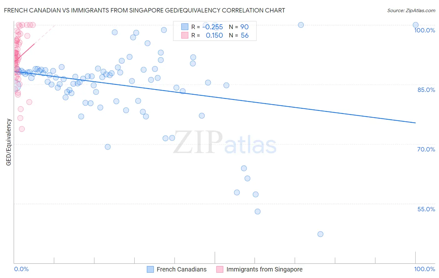 French Canadian vs Immigrants from Singapore GED/Equivalency