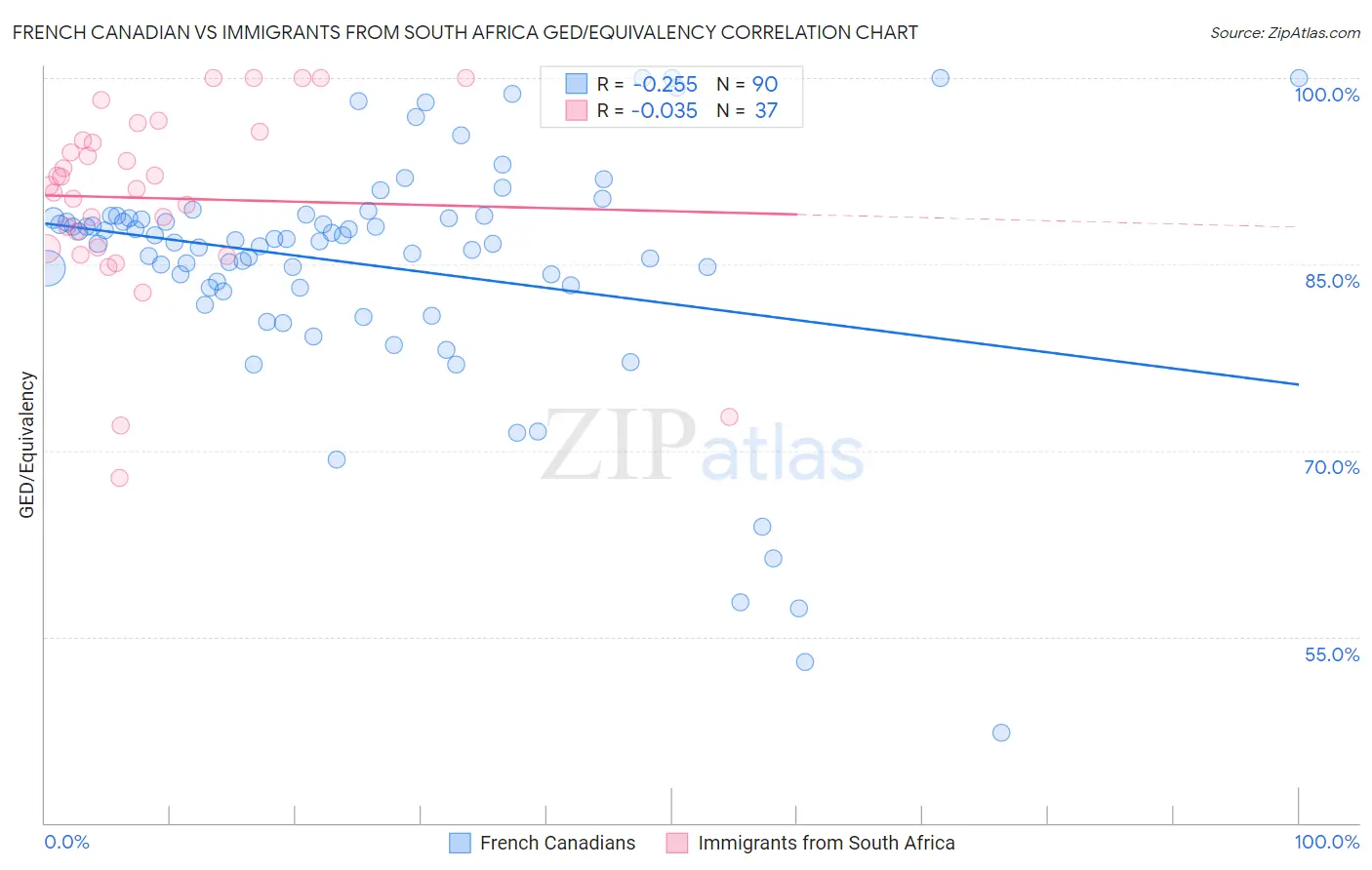 French Canadian vs Immigrants from South Africa GED/Equivalency