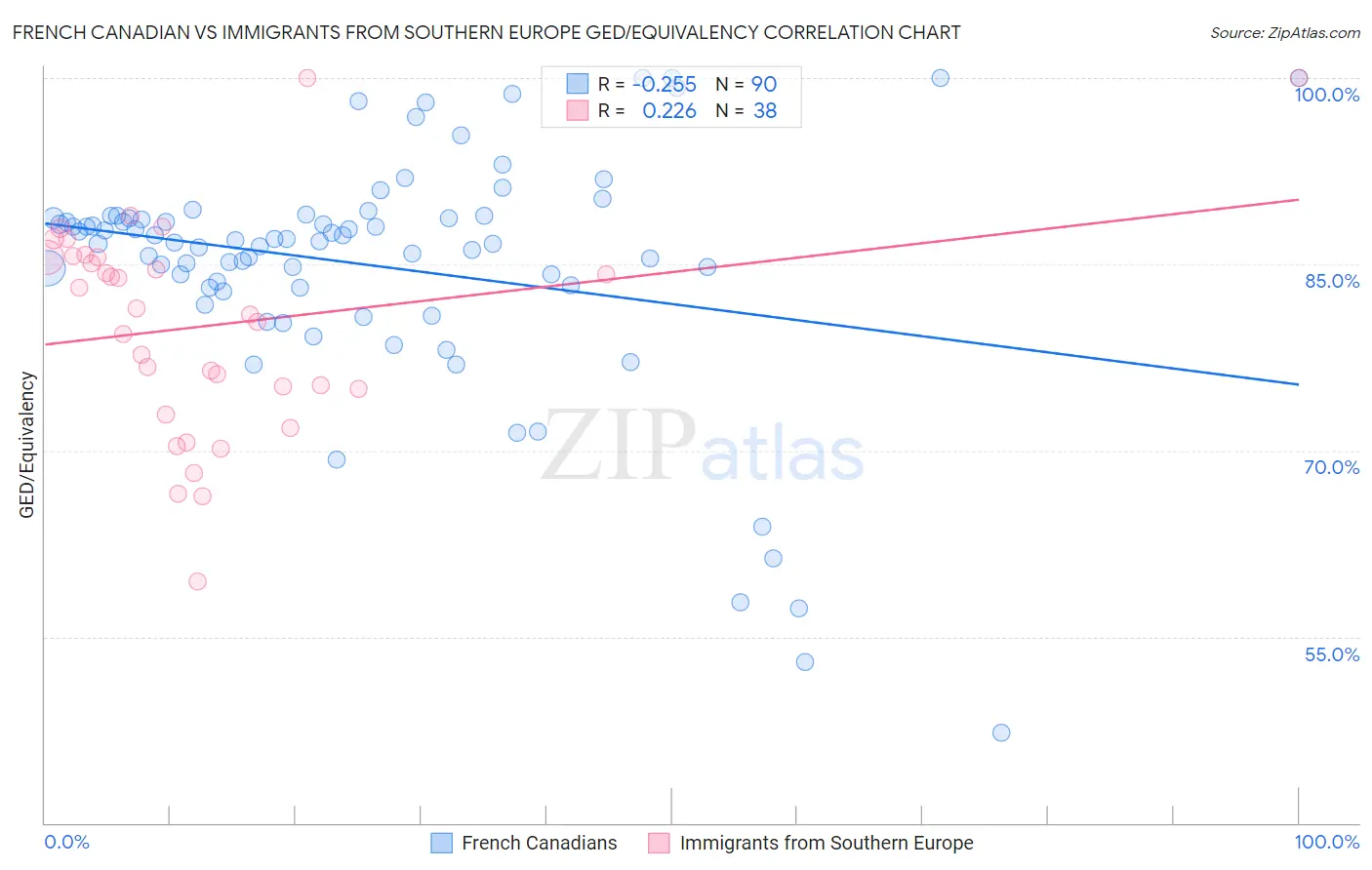 French Canadian vs Immigrants from Southern Europe GED/Equivalency