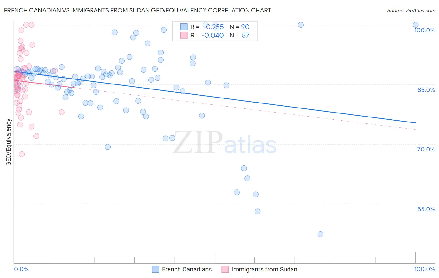 French Canadian vs Immigrants from Sudan GED/Equivalency