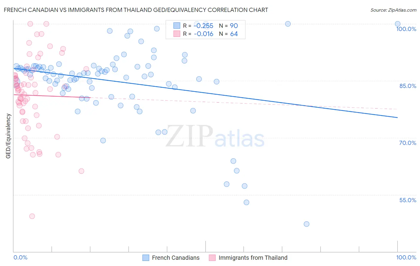 French Canadian vs Immigrants from Thailand GED/Equivalency