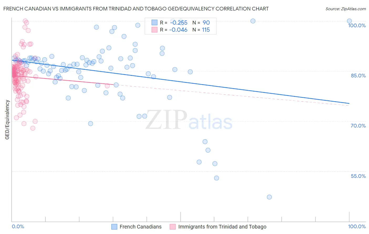 French Canadian vs Immigrants from Trinidad and Tobago GED/Equivalency