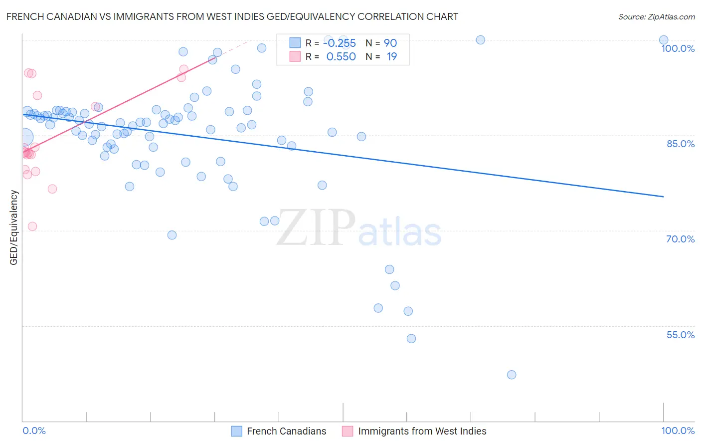 French Canadian vs Immigrants from West Indies GED/Equivalency